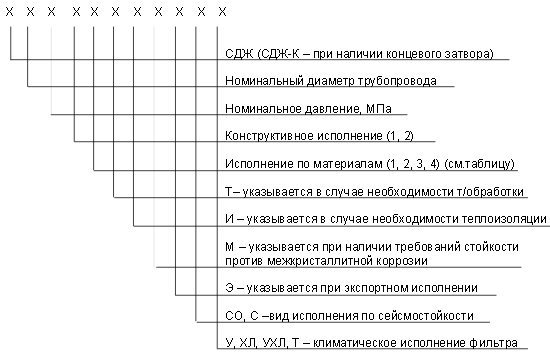 обозначение СДЖ в Екатеринбурге